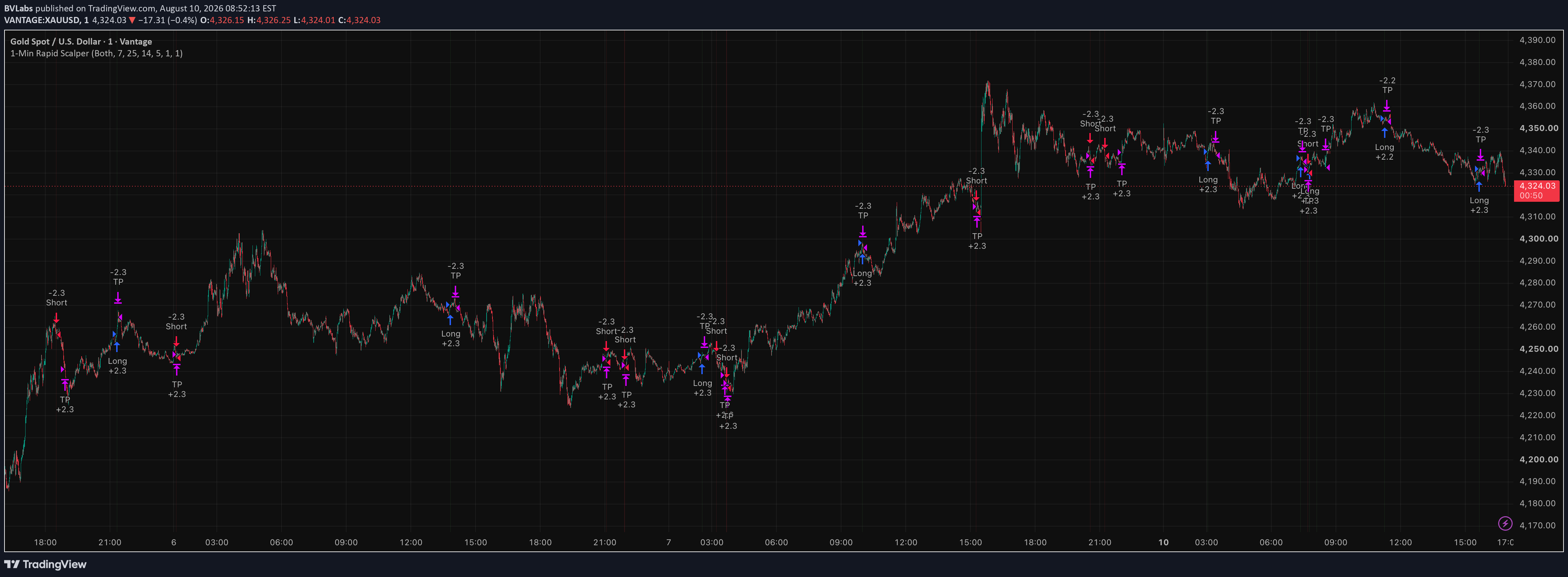 1-Min Rapid Scalper 主图