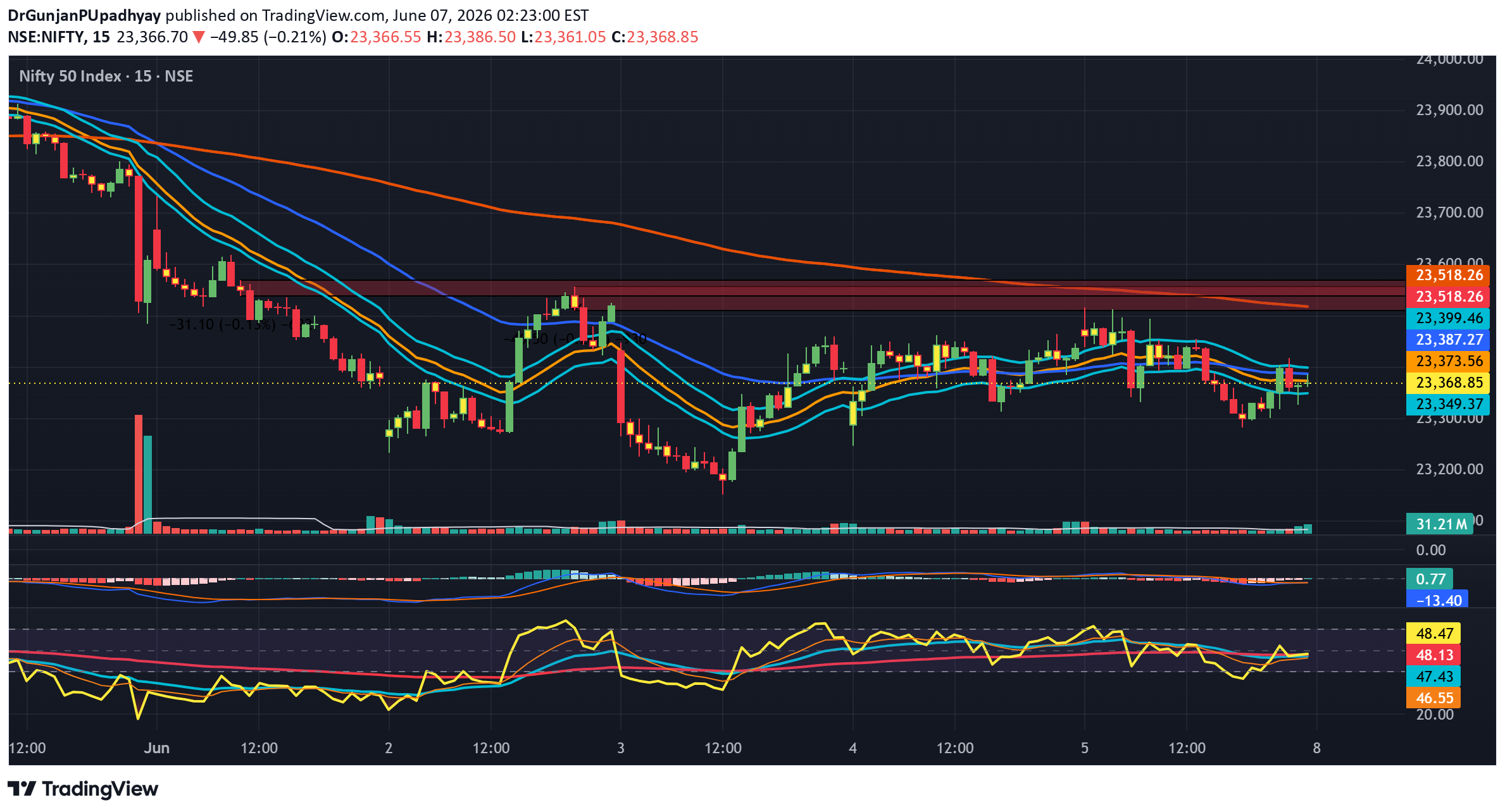 Swing Trend Strategy PRO (Sideways Filtered) | Nifty 500 主图
