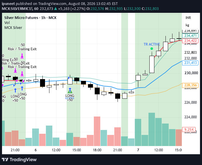PG MCX Silver Long V6 - MTF Momentum + Profit Trailing 主图