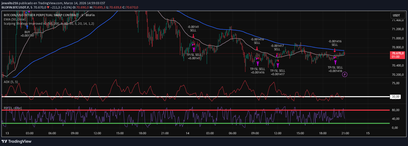 Scalping Strategy Improved v2 主图